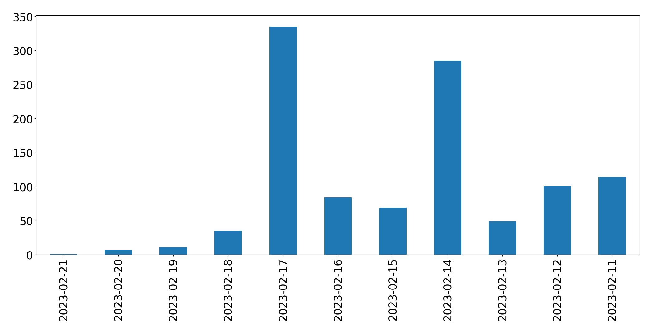 Gráfico de tweets por dia
