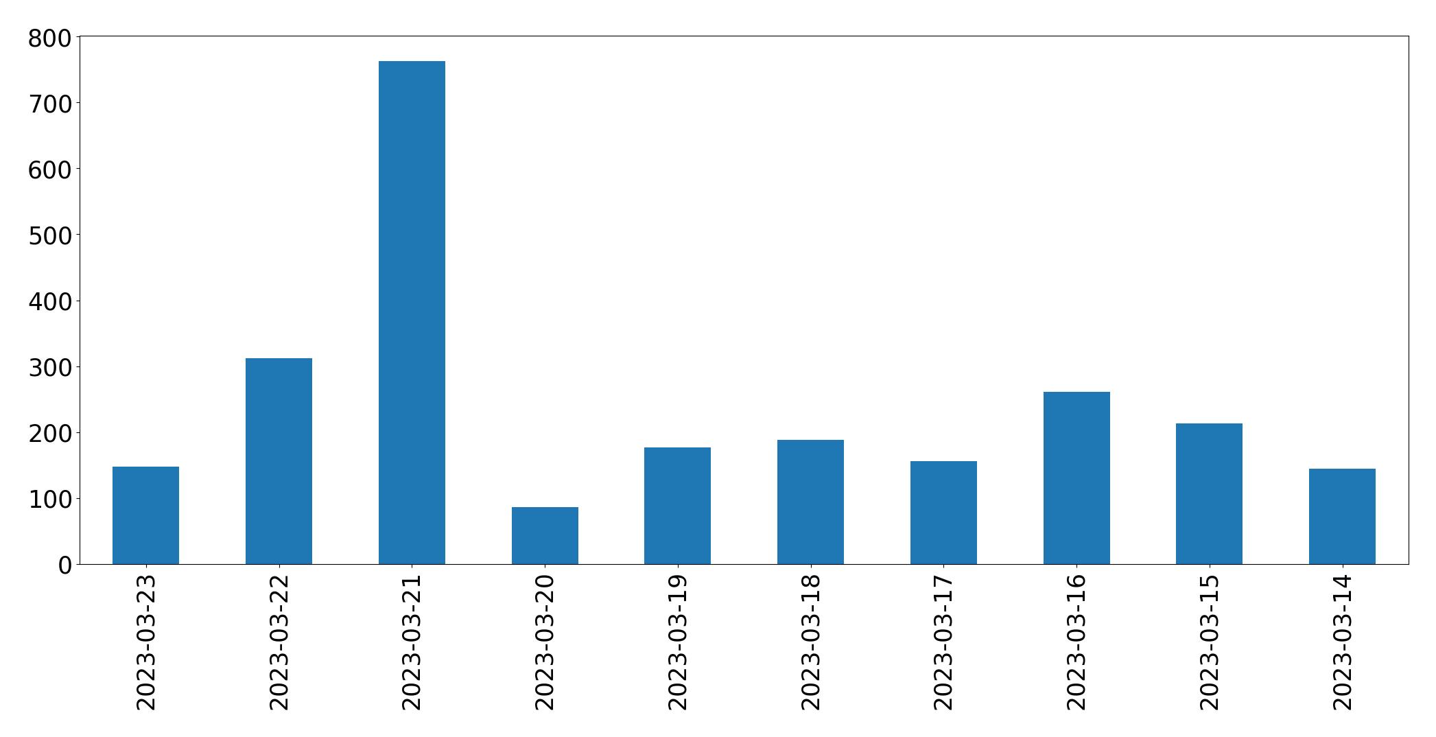 Gráfico de tweets por dia