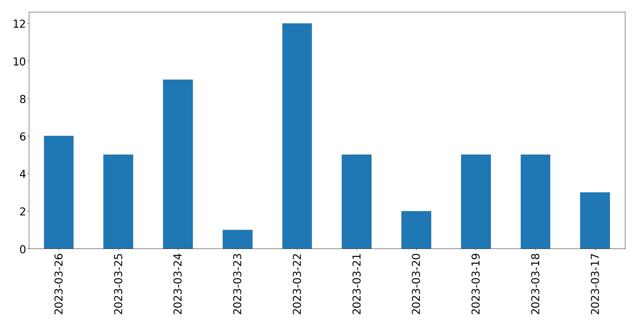 Gráfico de tweets por dia