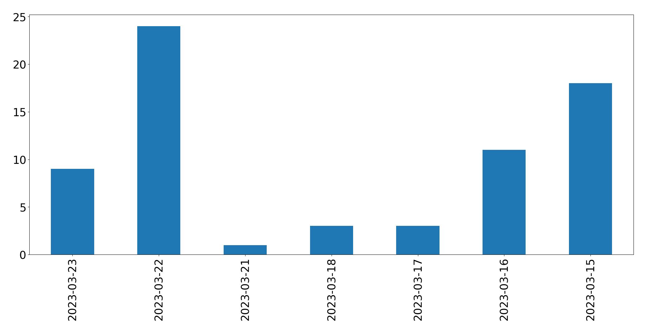 Gráfico de tweets por dia