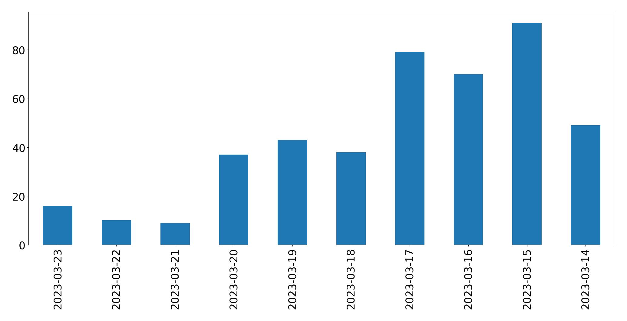 Gráfico de tweets por dia