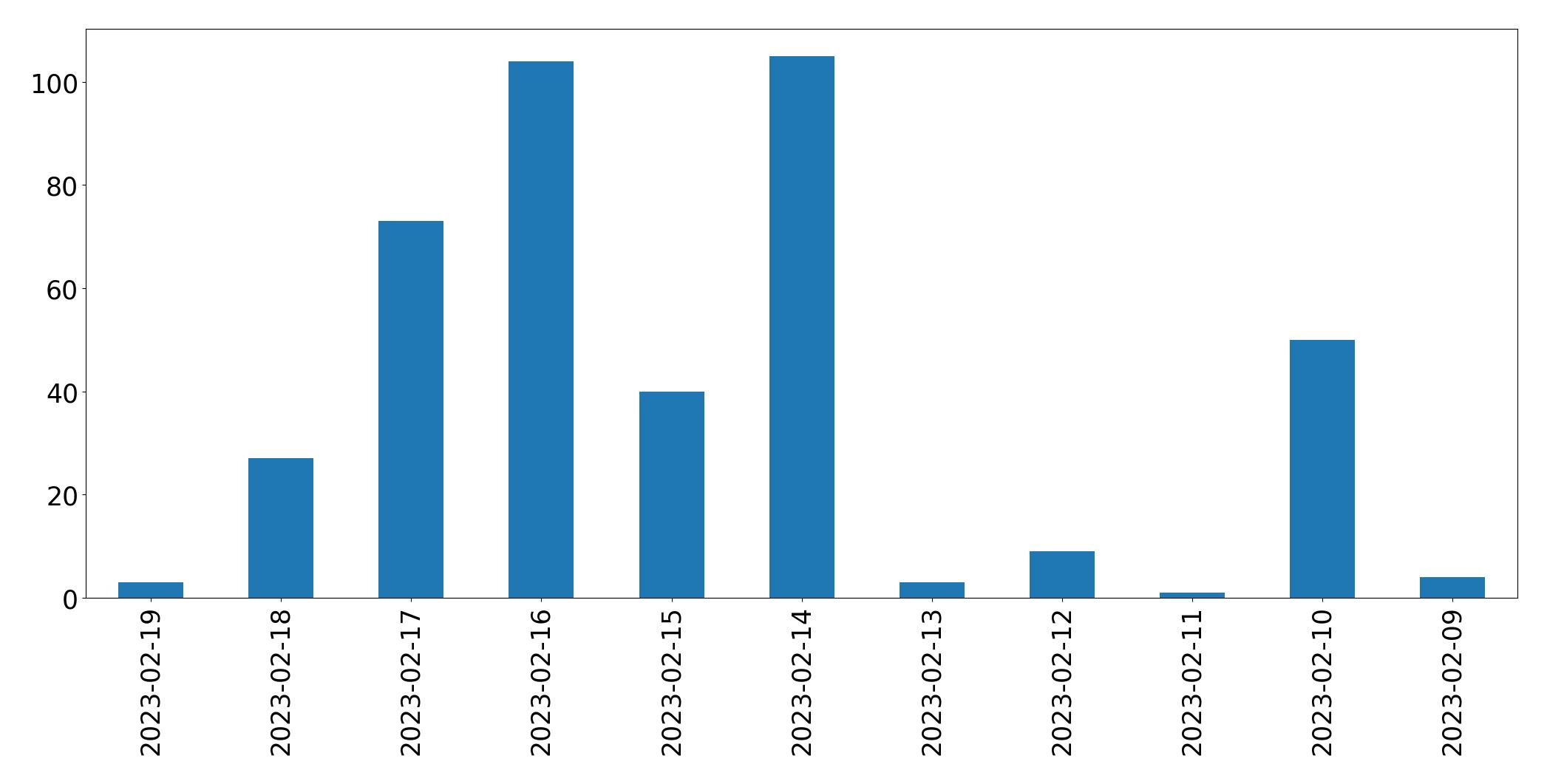 Grafik tweet per hari