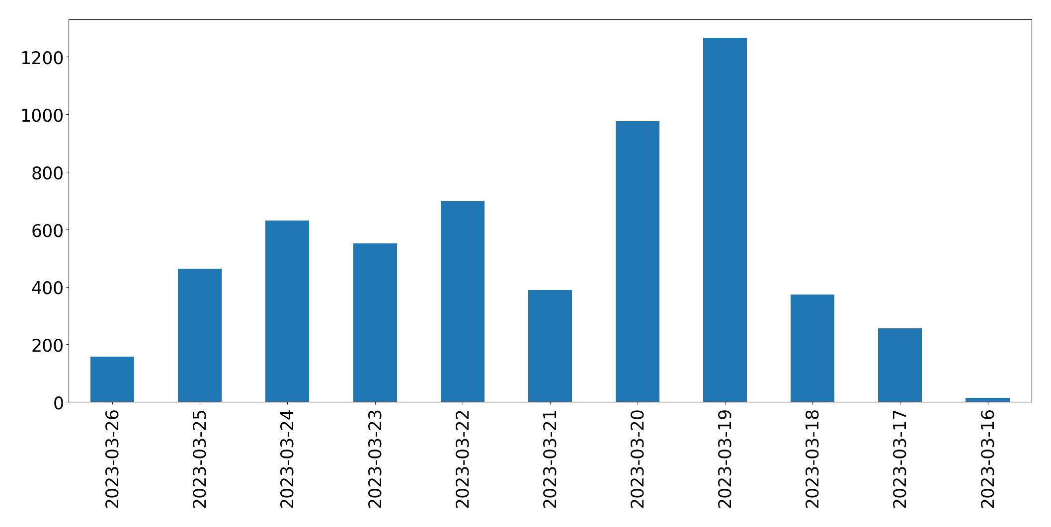 Gráfico de tweets por dia