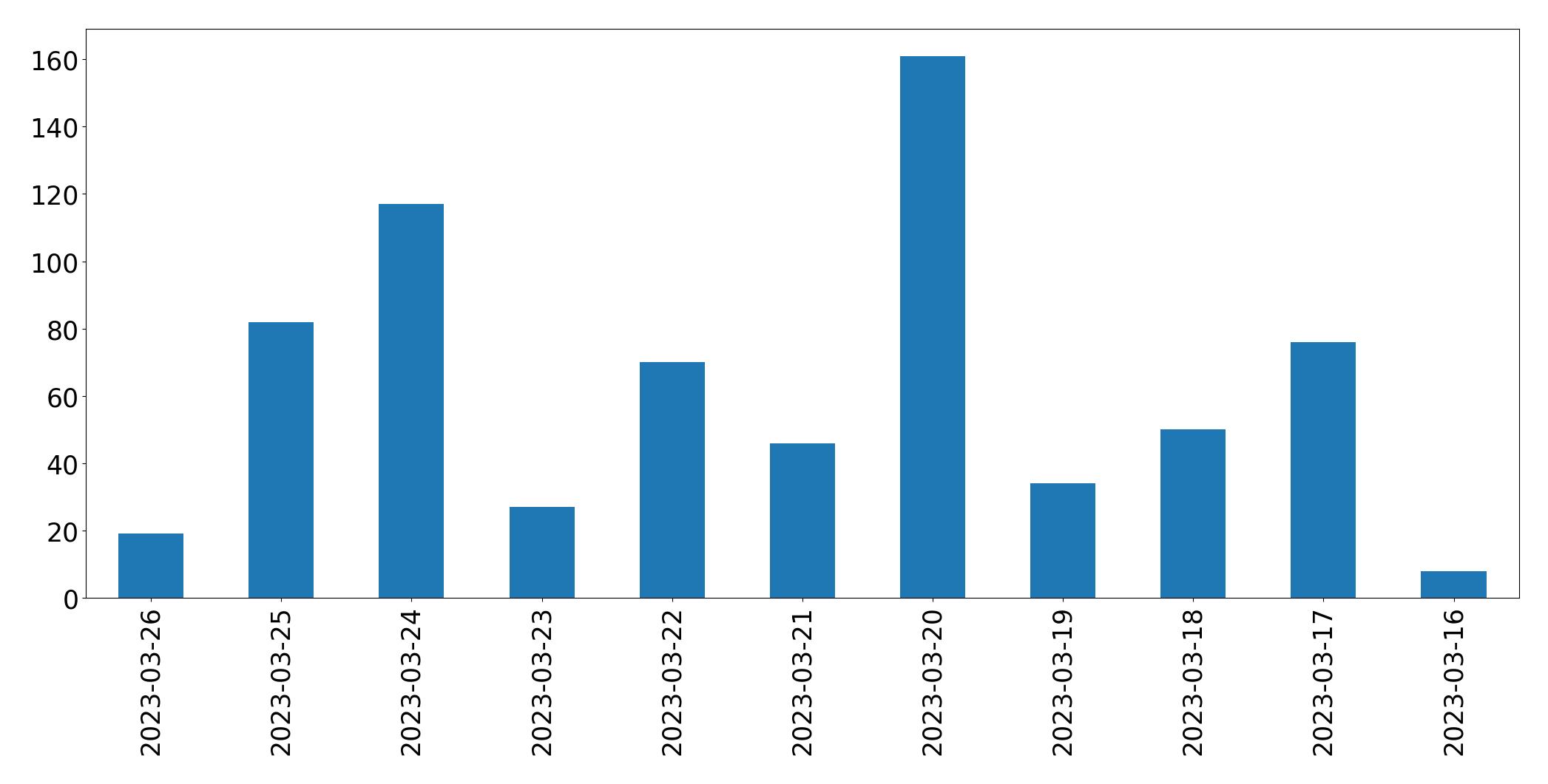 Gráfico de tweets por dia