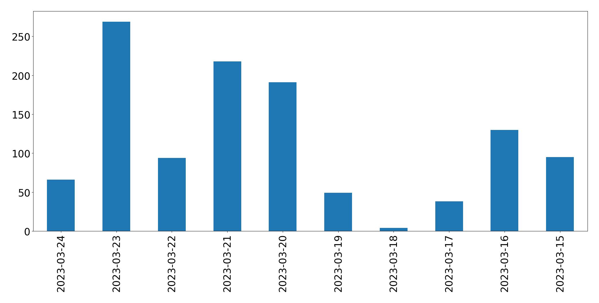 Gráfico de tweets por dia