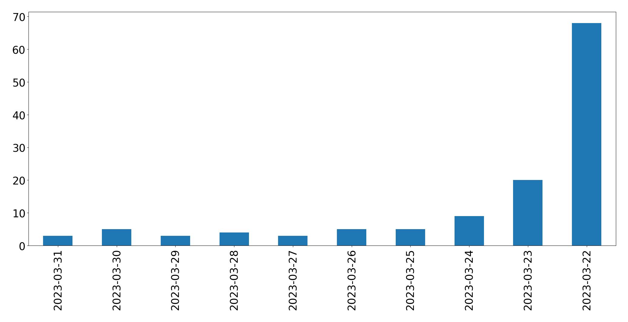 Gráfico de tweets por dia