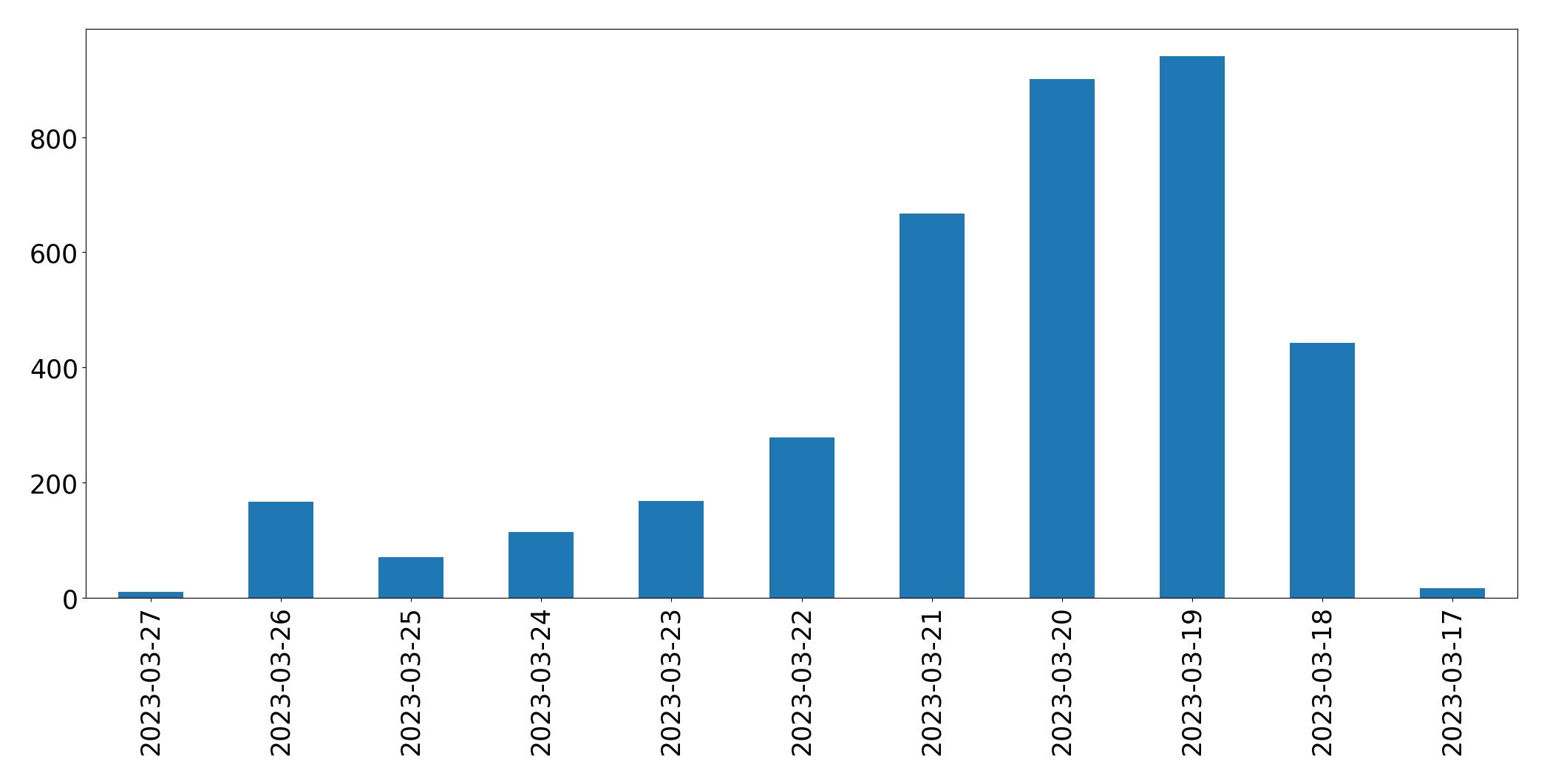 Gráfico de tweets por dia