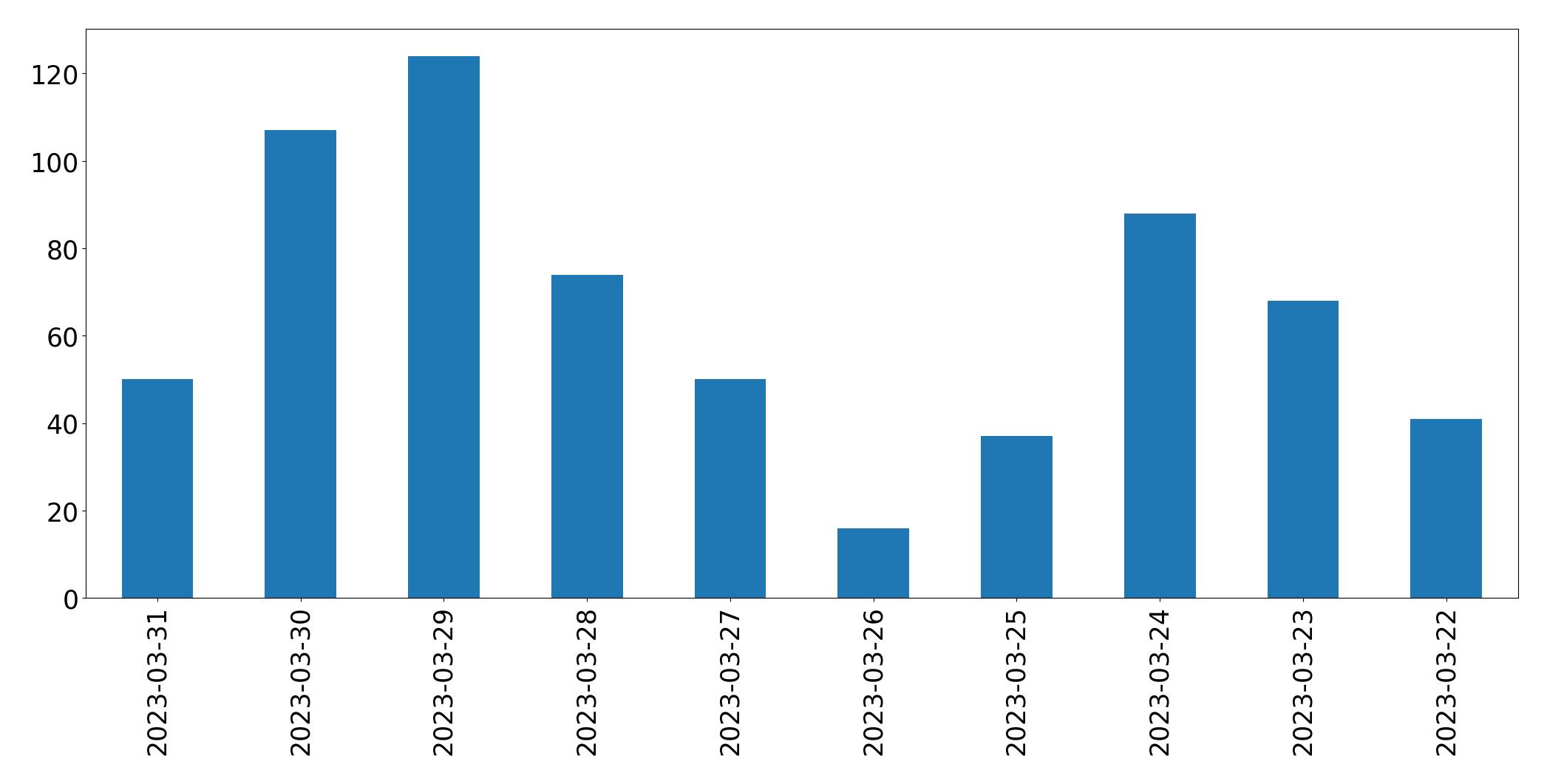 Gráfico de tweets por dia