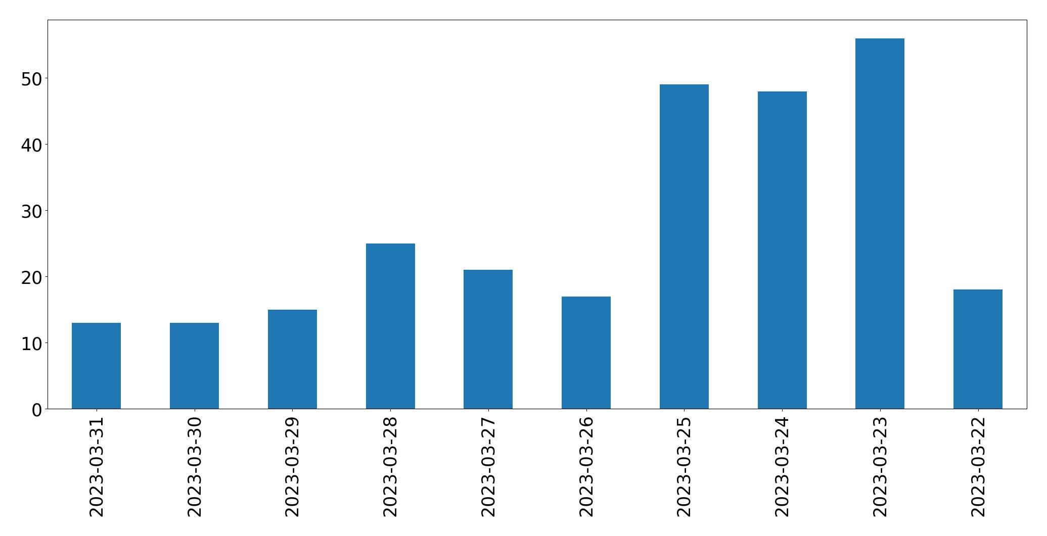 Gunluk tweet grafigi
