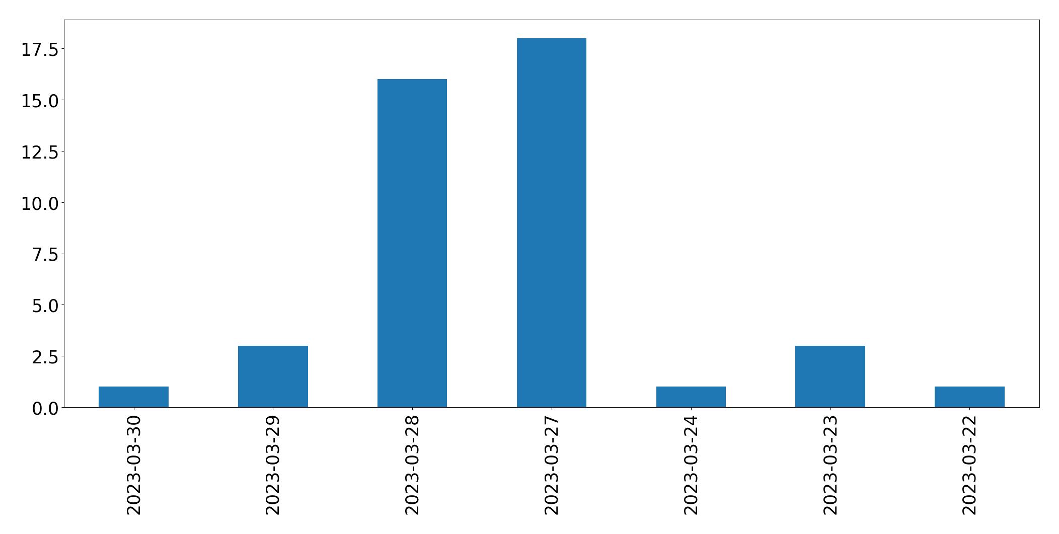 Gunluk tweet grafigi