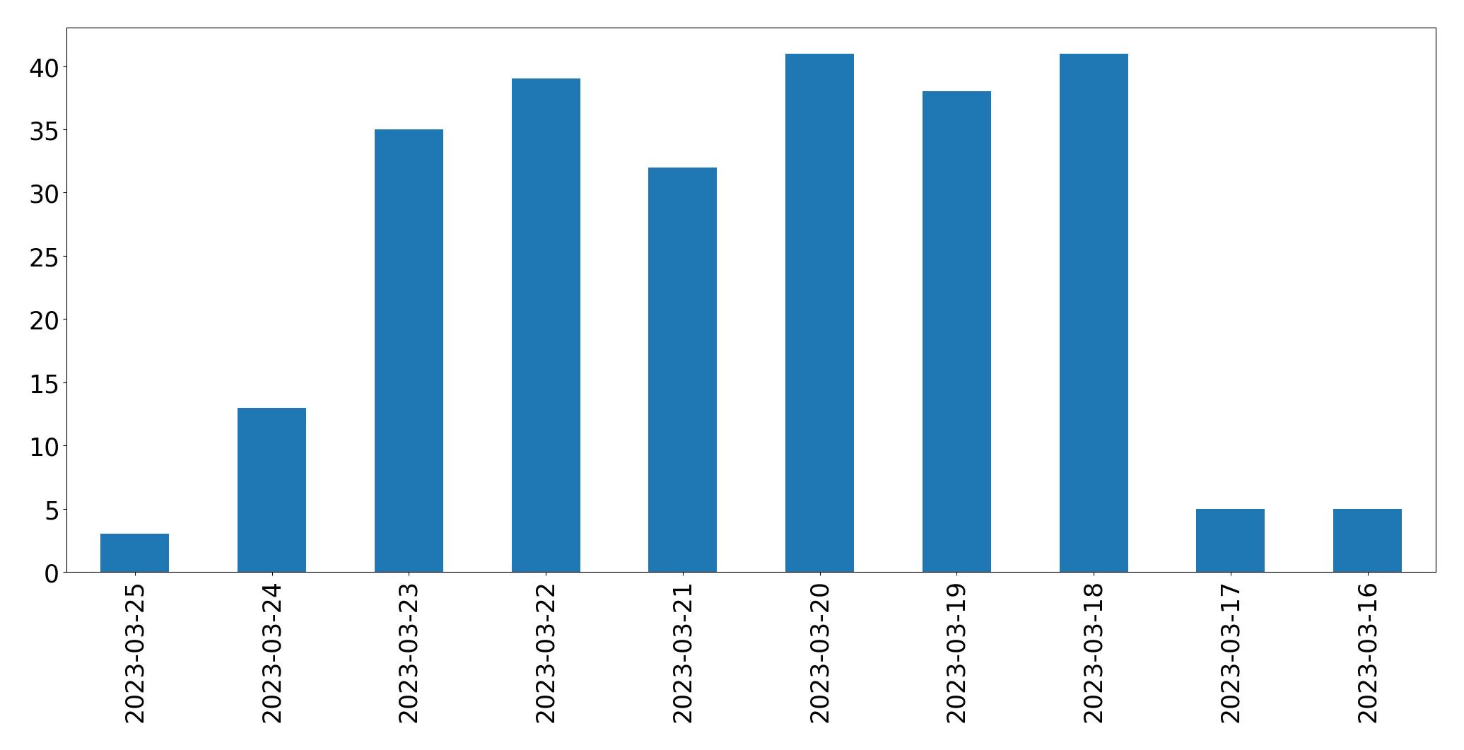 مخطط التغريدات اليومية