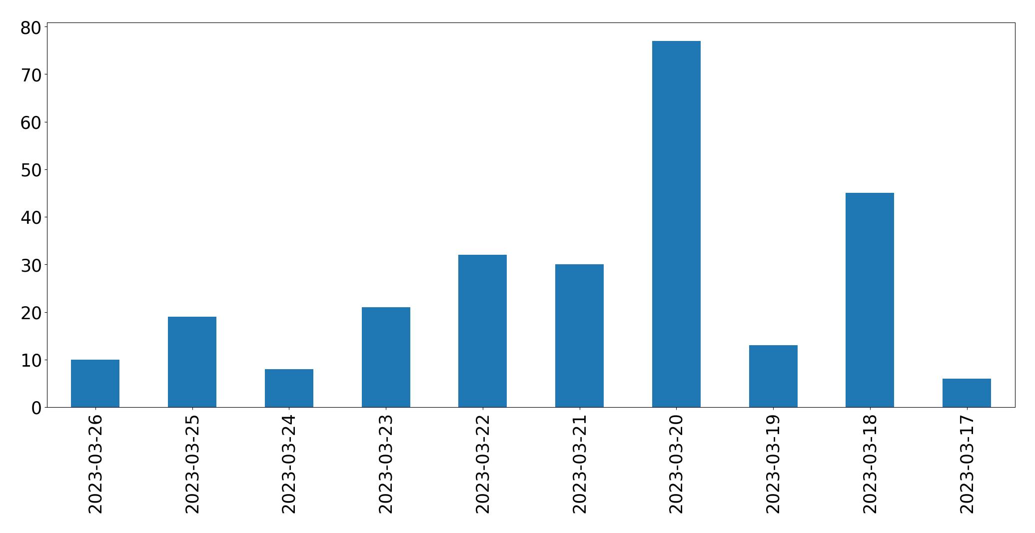 Gunluk tweet grafigi