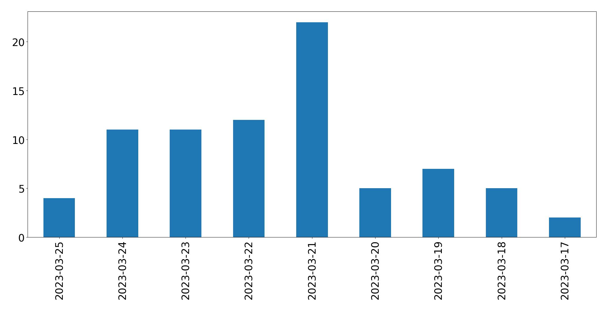 Tweets per day chart