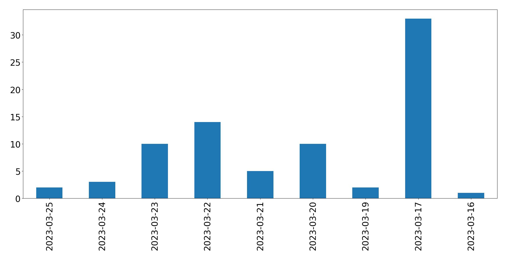 Gráfico de tweets por dia