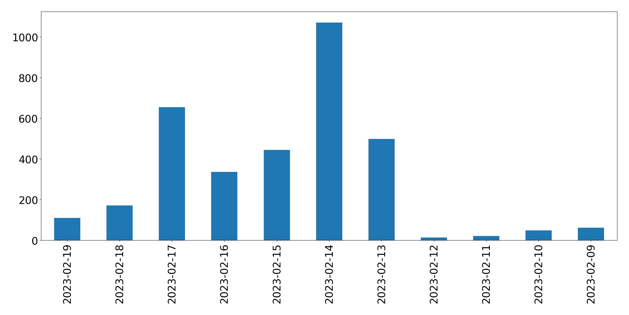 Gráfico de tweets por dia