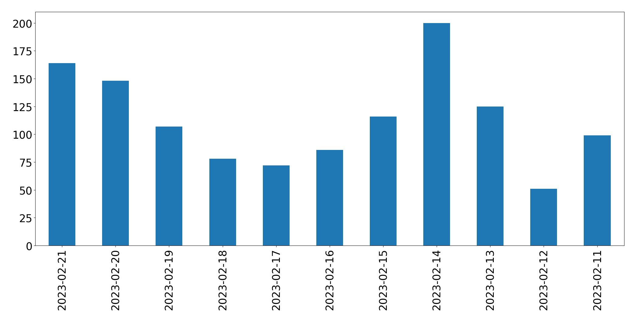 Gráfico de tweets por dia