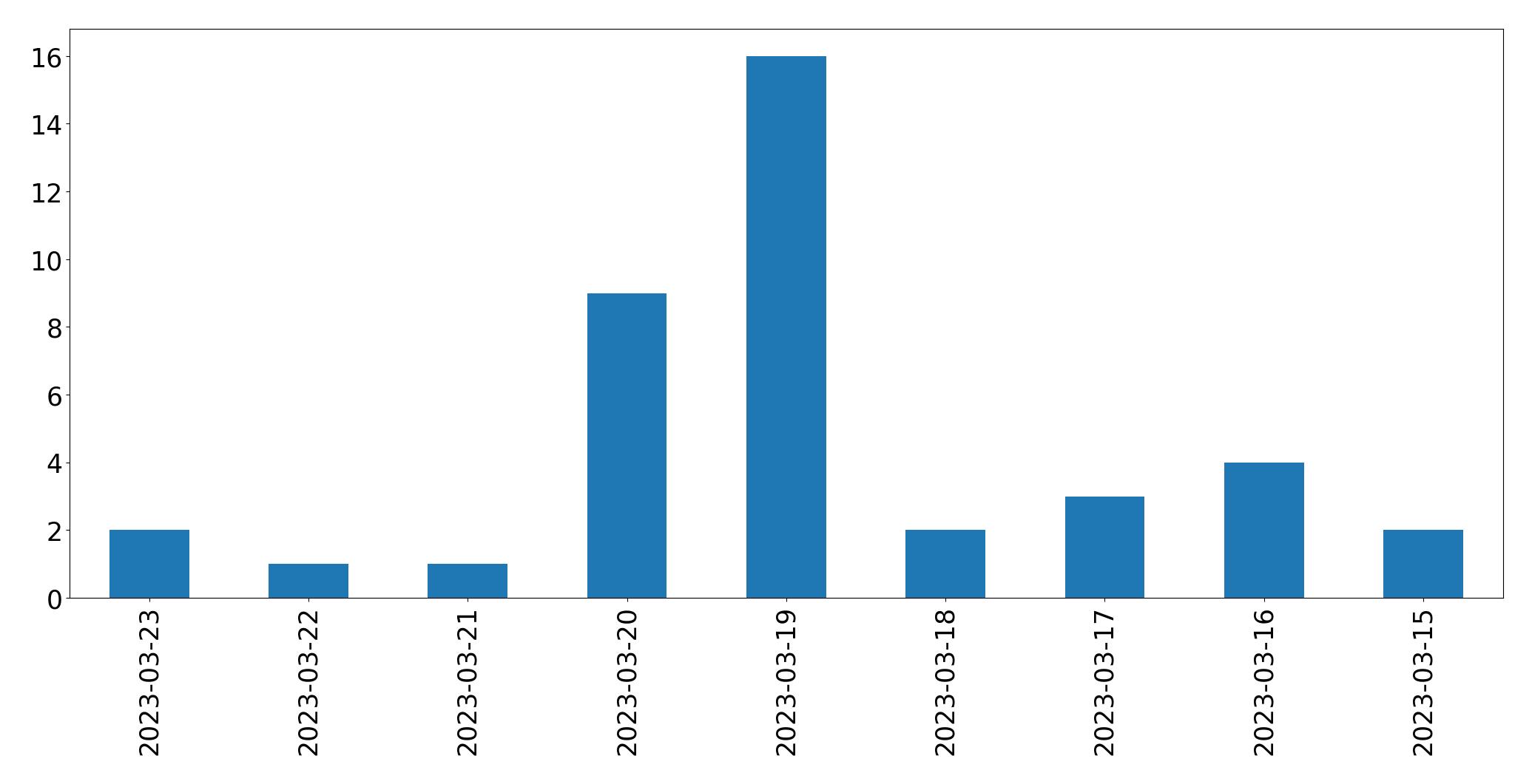 Gráfico de tweets por dia