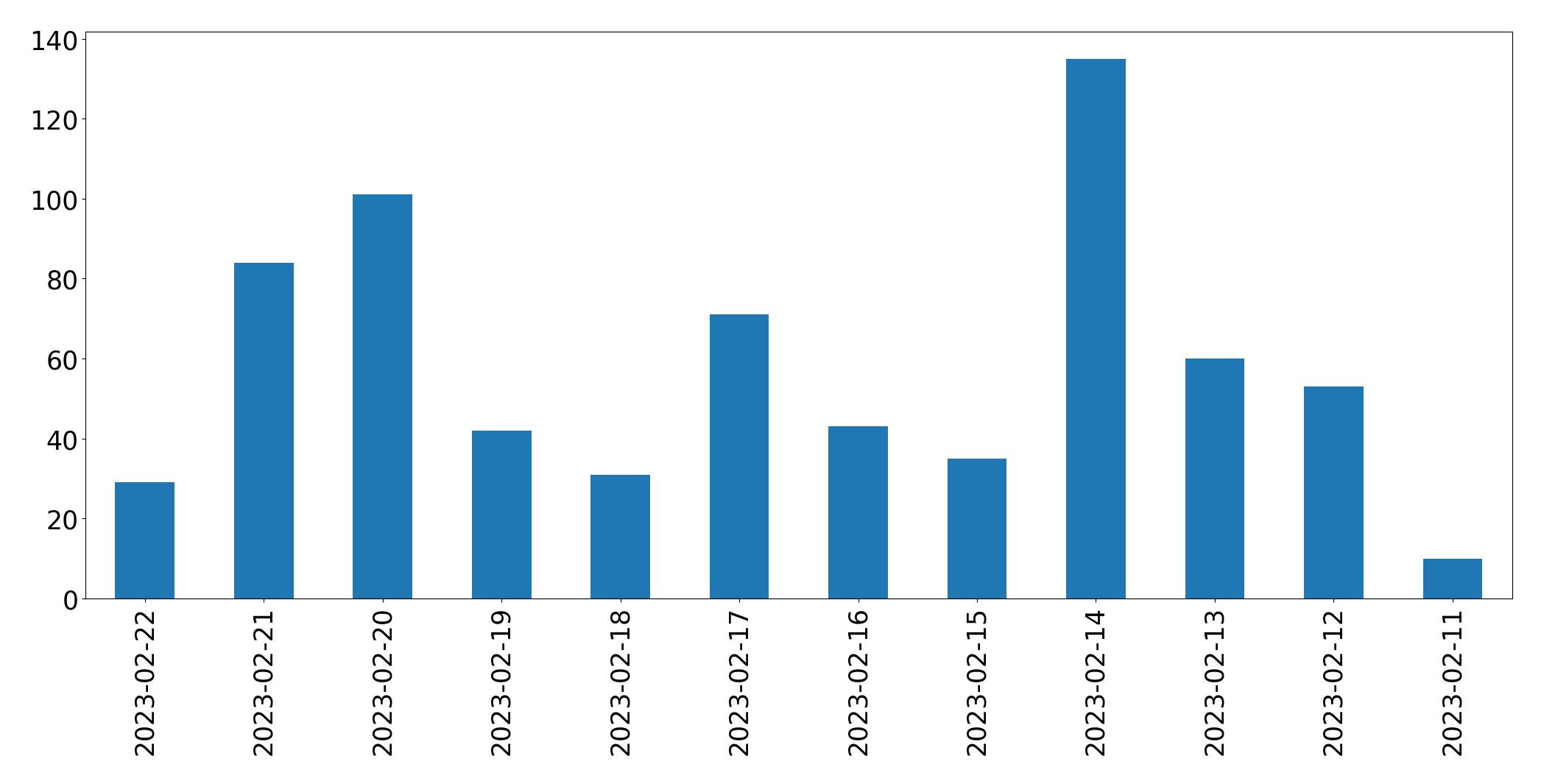 Gráfico de tweets por dia
