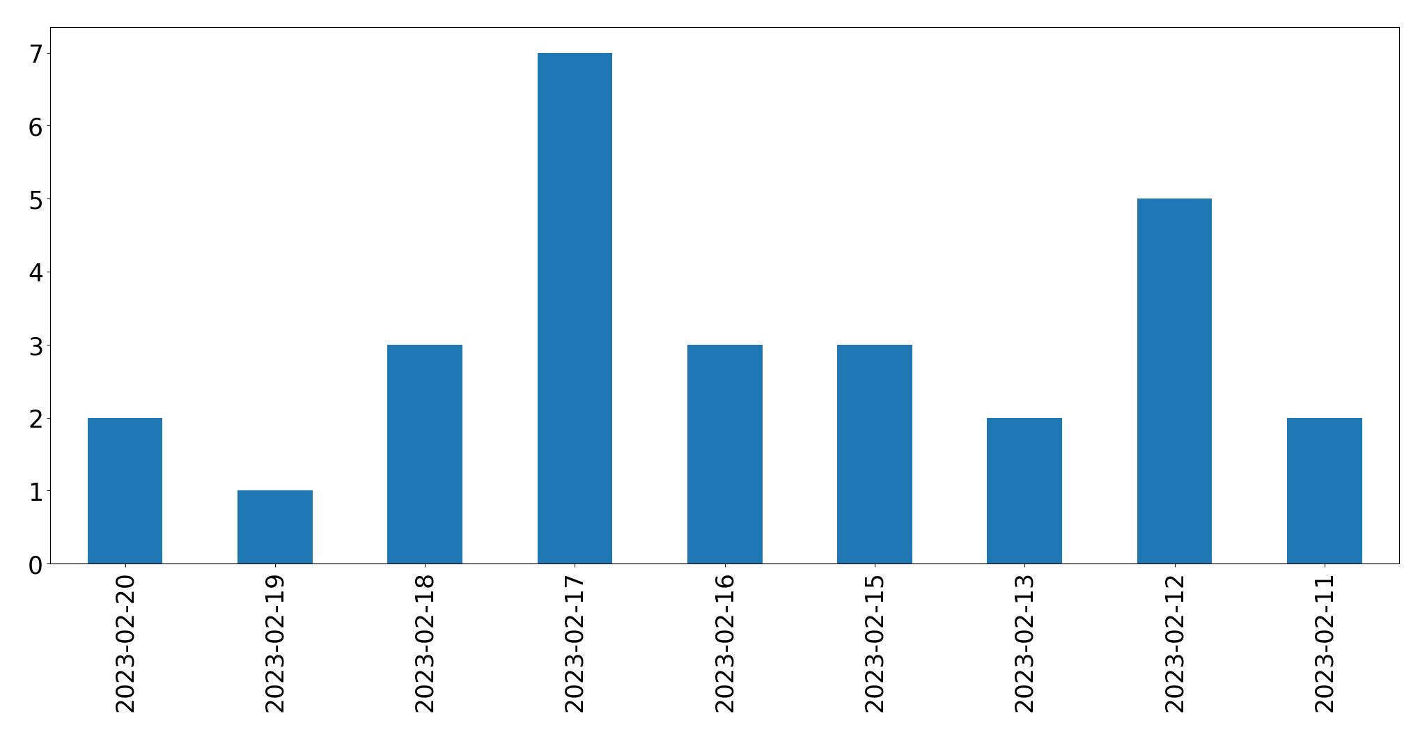 Gráfico de tweets por dia