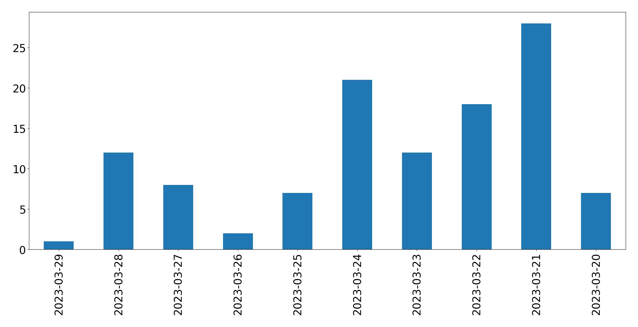 Gráfico de tweets por dia