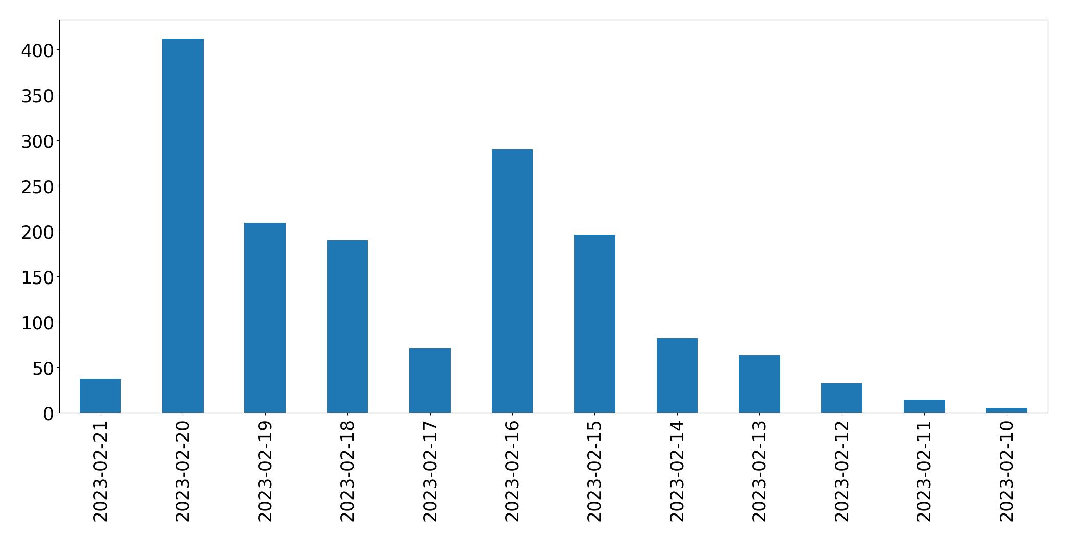 Grafik tweet per hari
