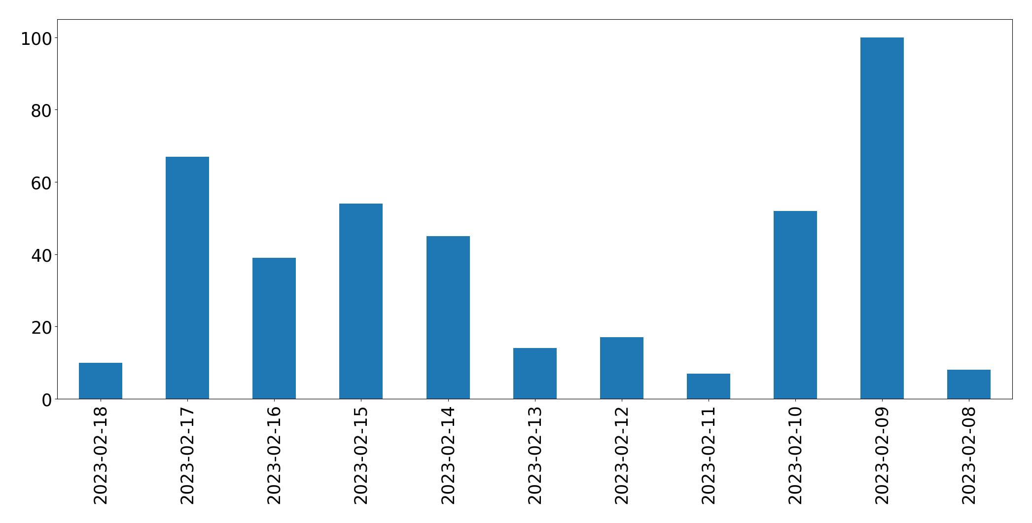 Grafik tweet per hari