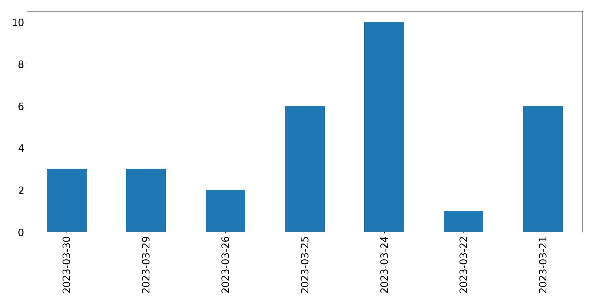 Tweets per day chart