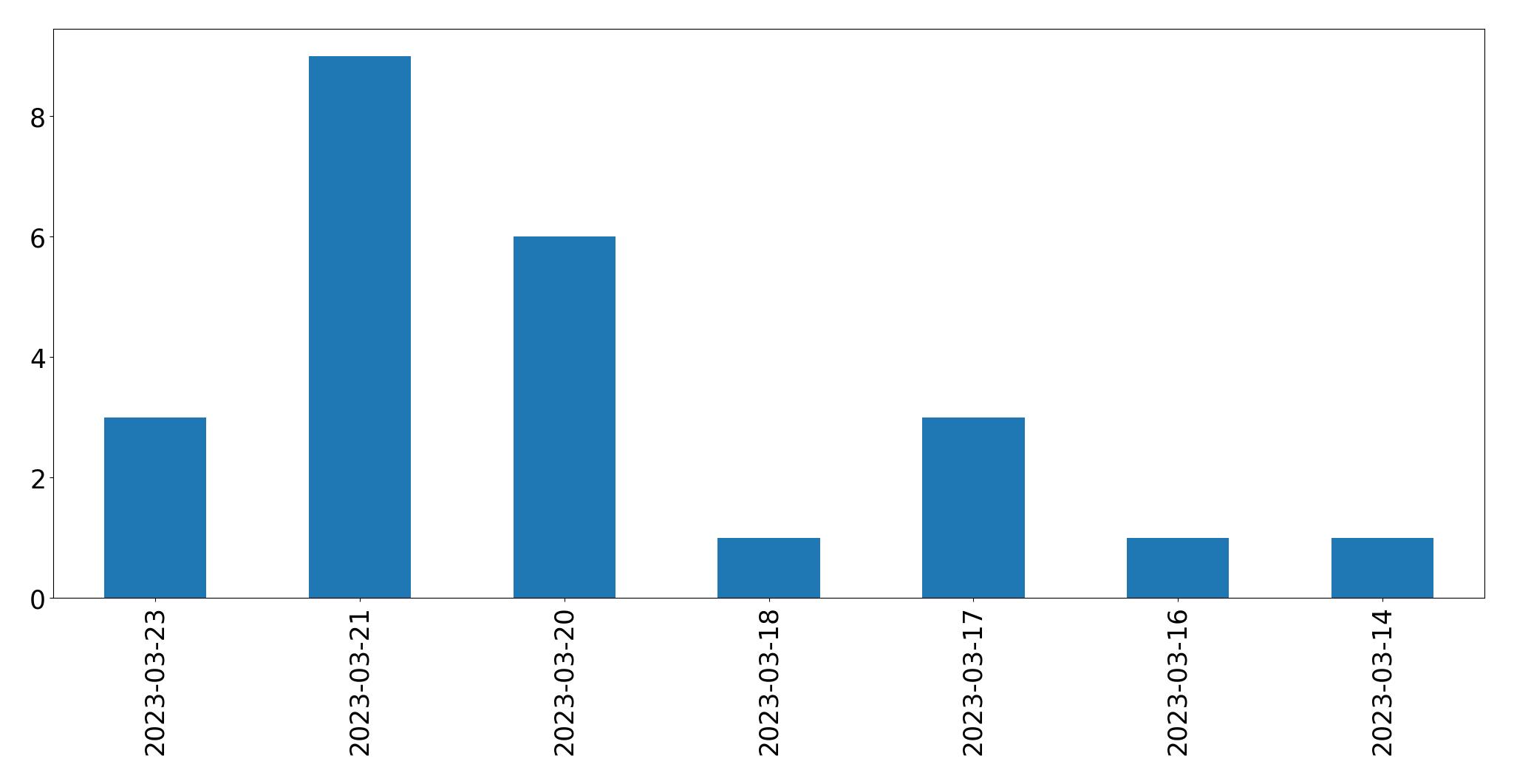 Gráfico de tweets por dia