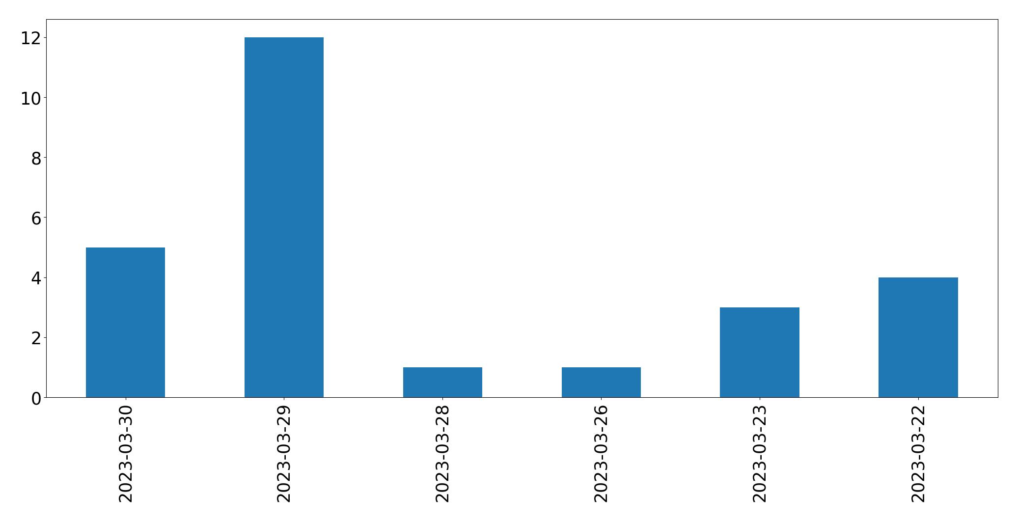 Tweets per day chart