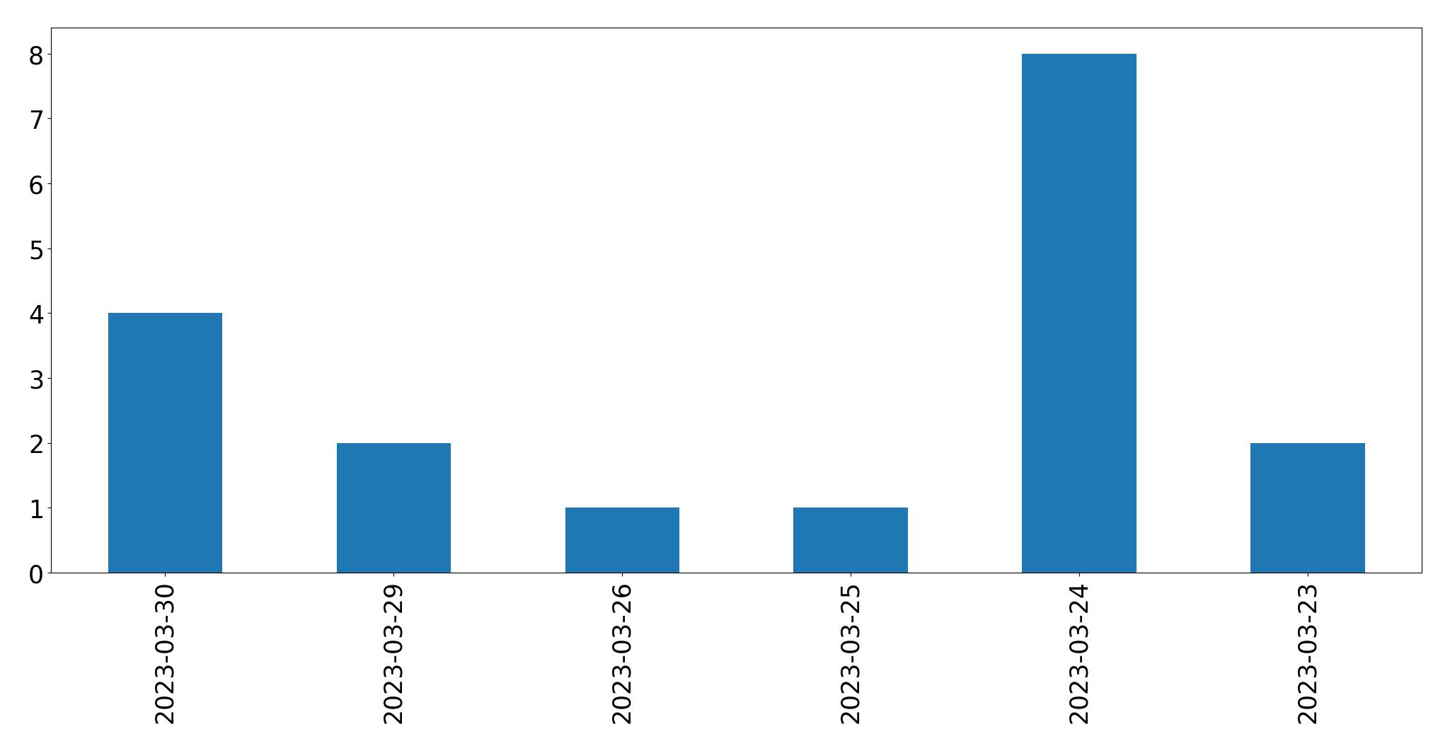 Gráfico de tweets por dia