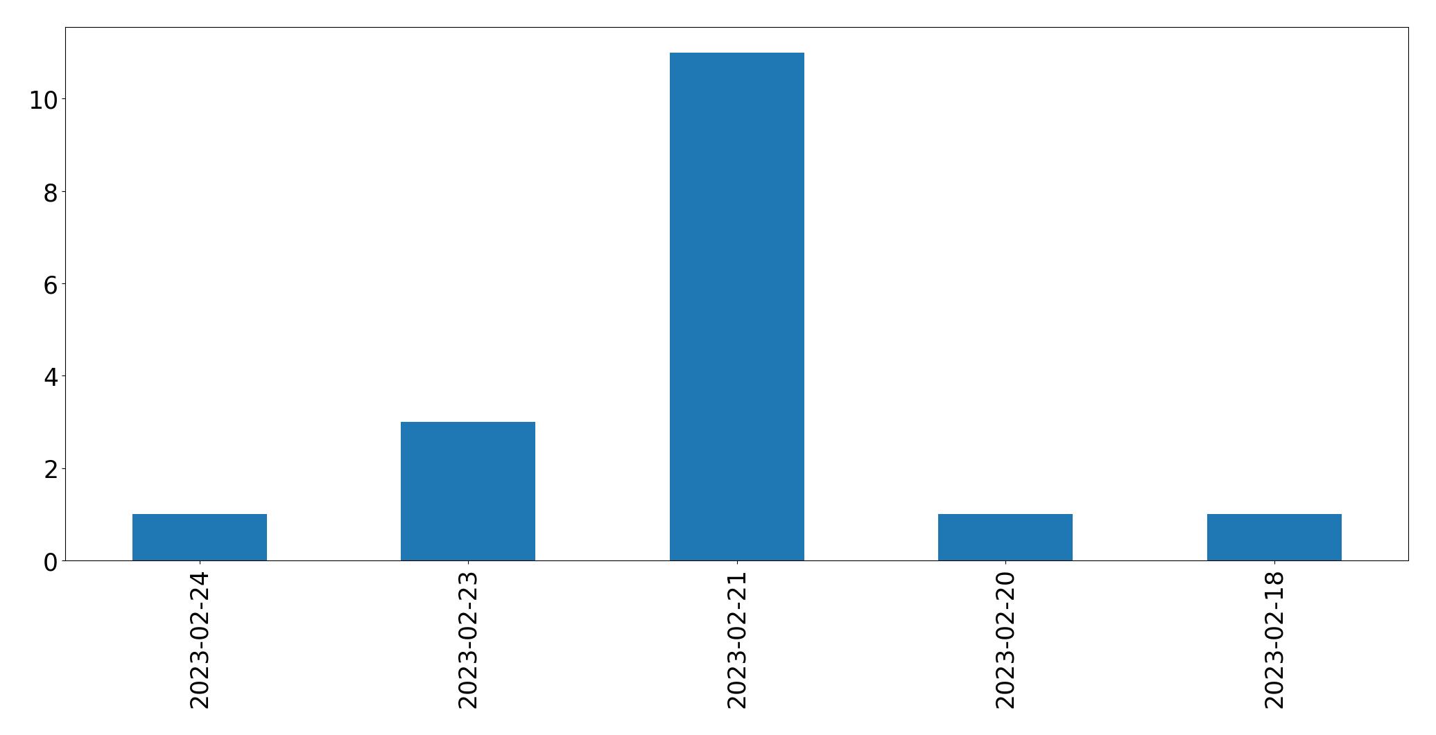 مخطط التغريدات اليومية