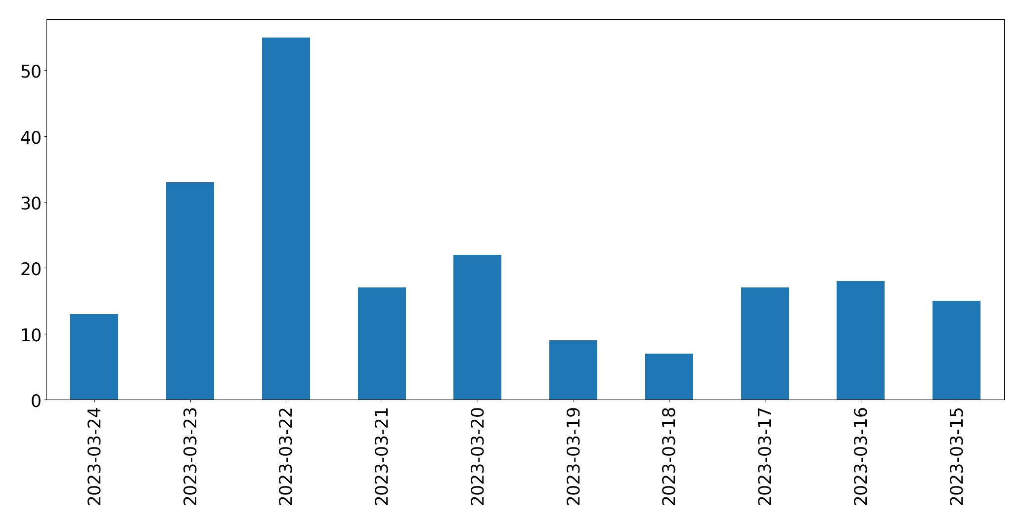 Gráfico de tweets por dia