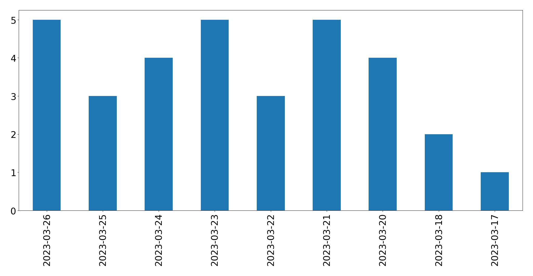 Gráfico de tweets por dia