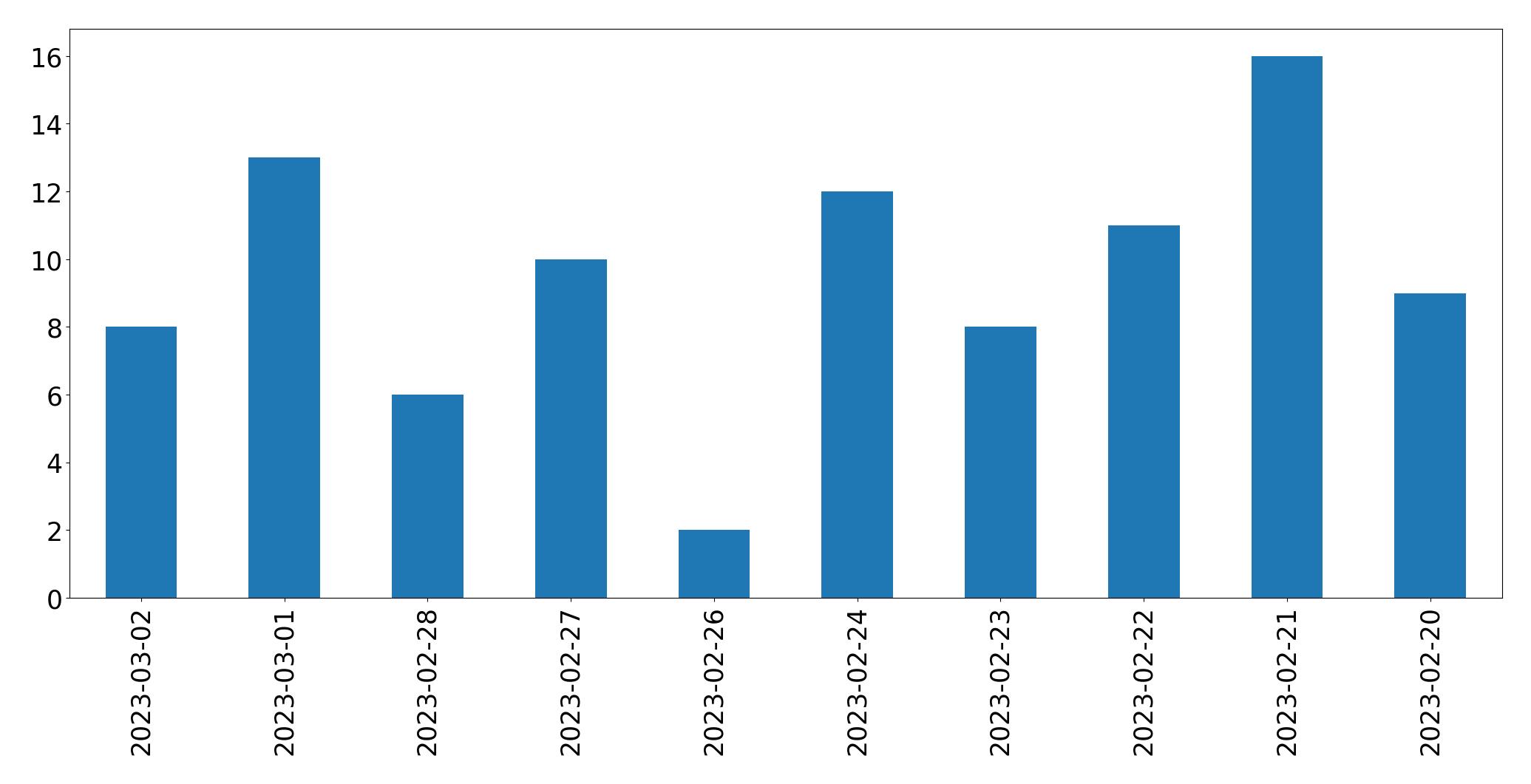 Gráfico de tweets por dia