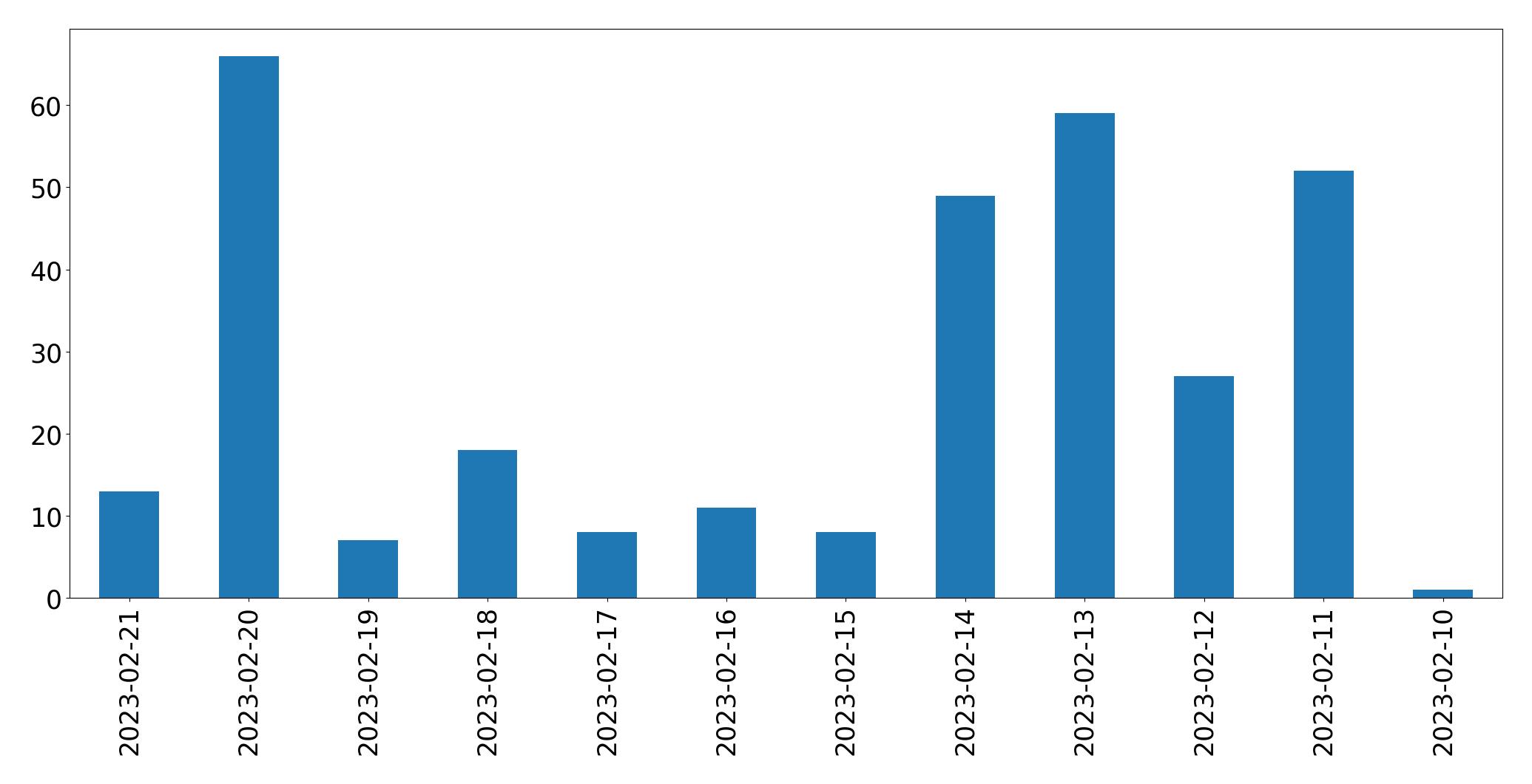 Tweets per day chart