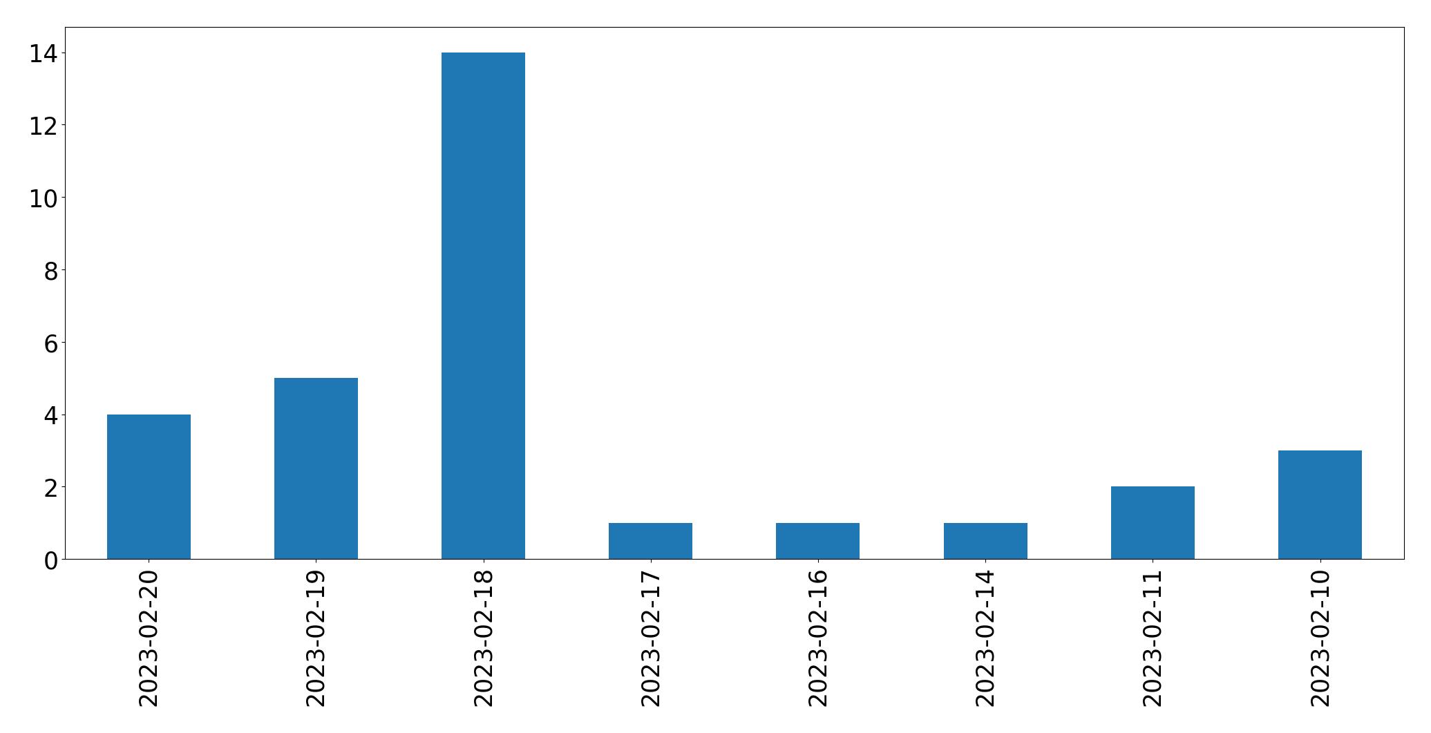 Gráfico de tweets por dia