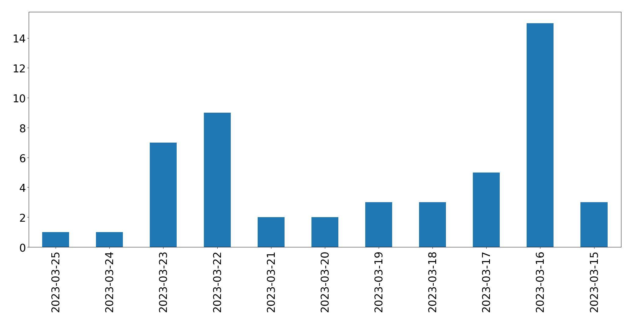 Gráfico de tweets por dia