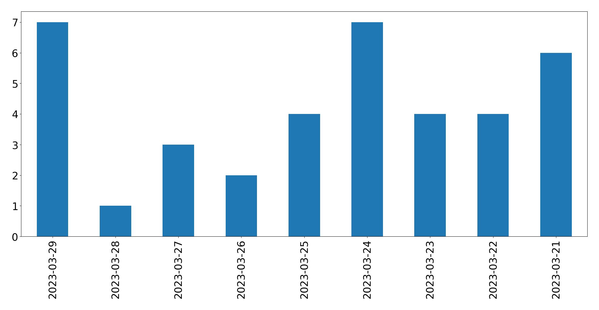 Tweets per day chart