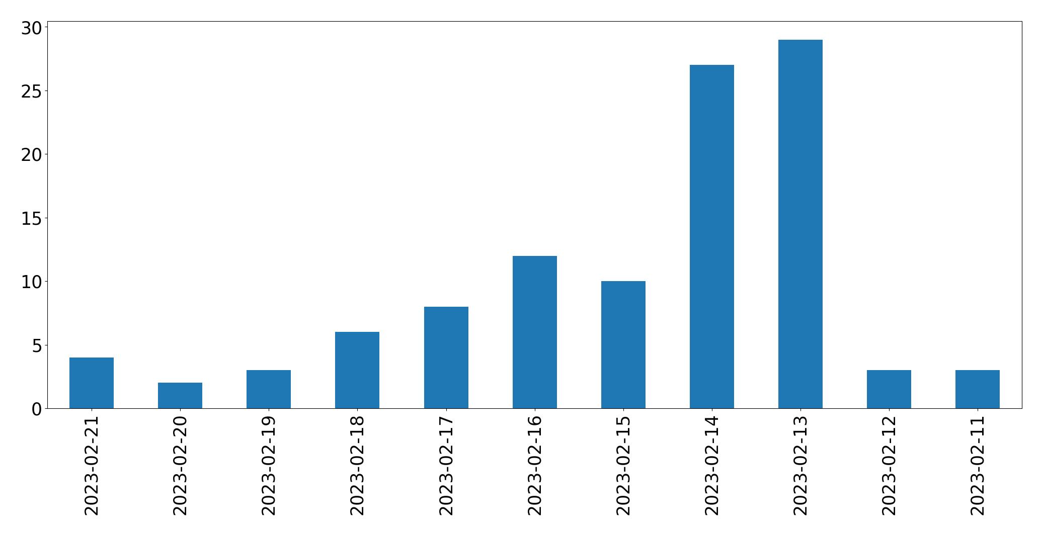 Gráfico de tweets por dia
