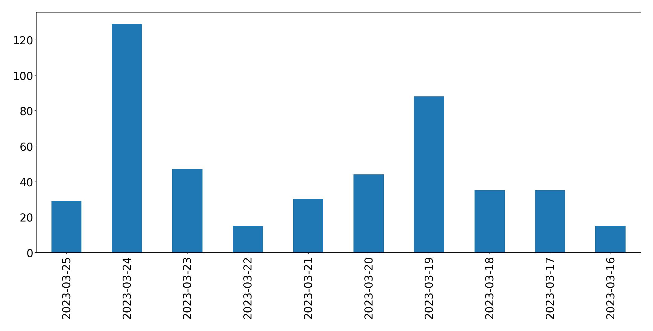 Tweets per day chart