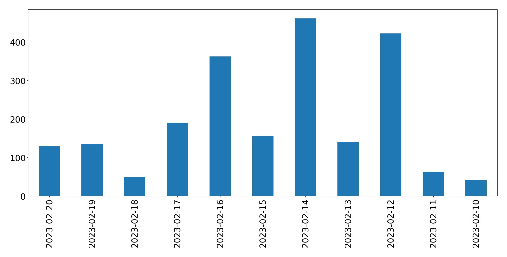 Gráfico de tweets por dia