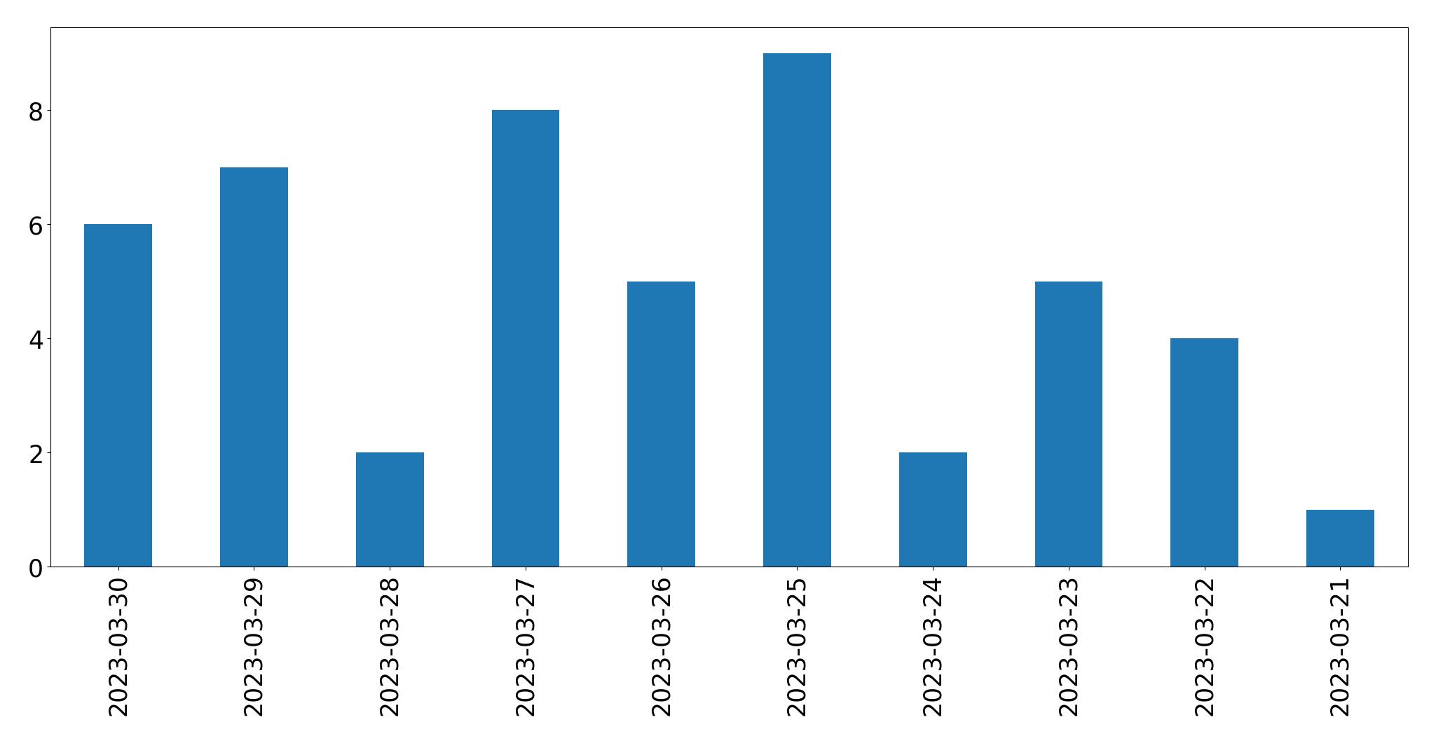 Gunluk tweet grafigi