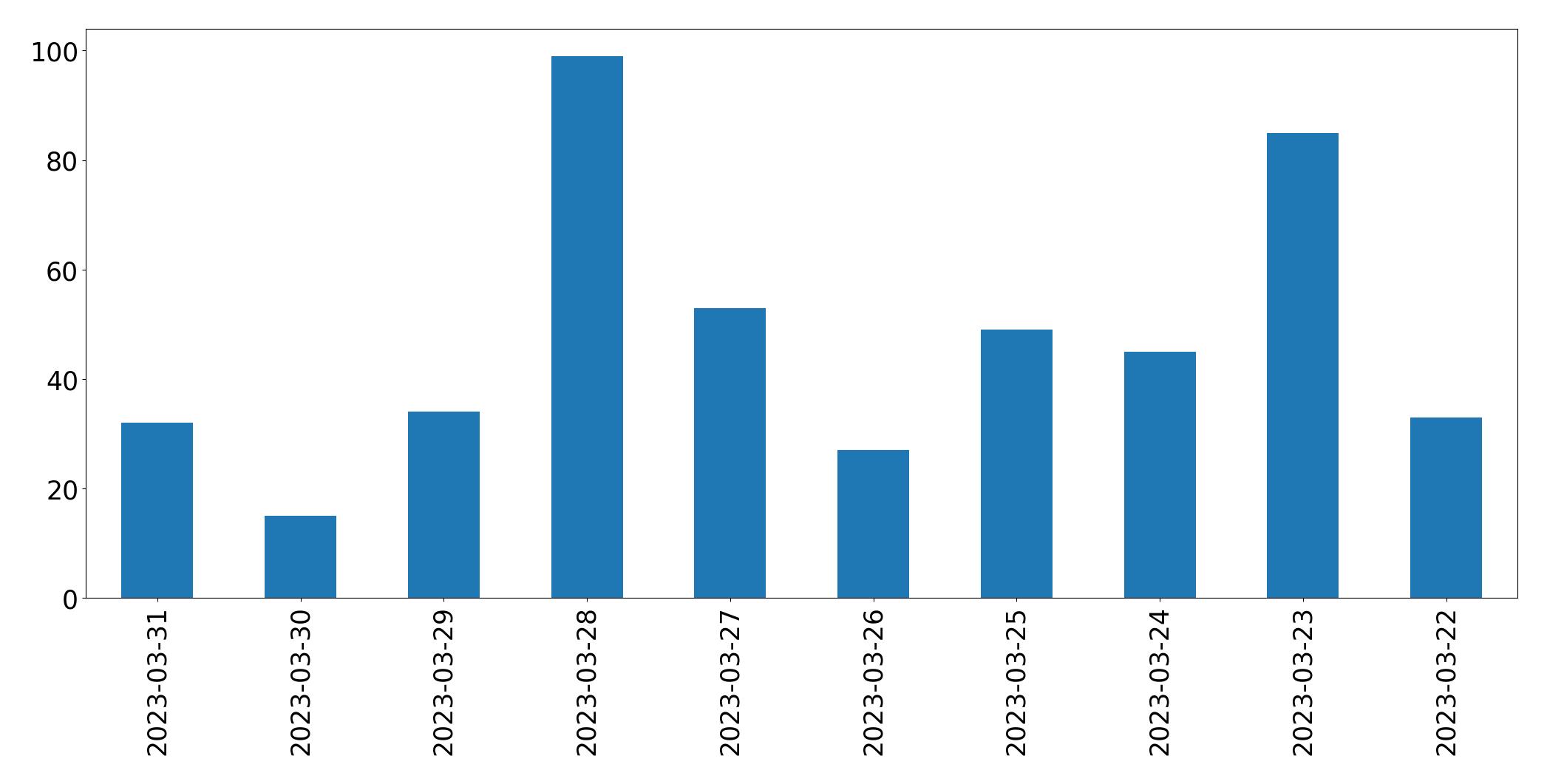Tweets per day chart