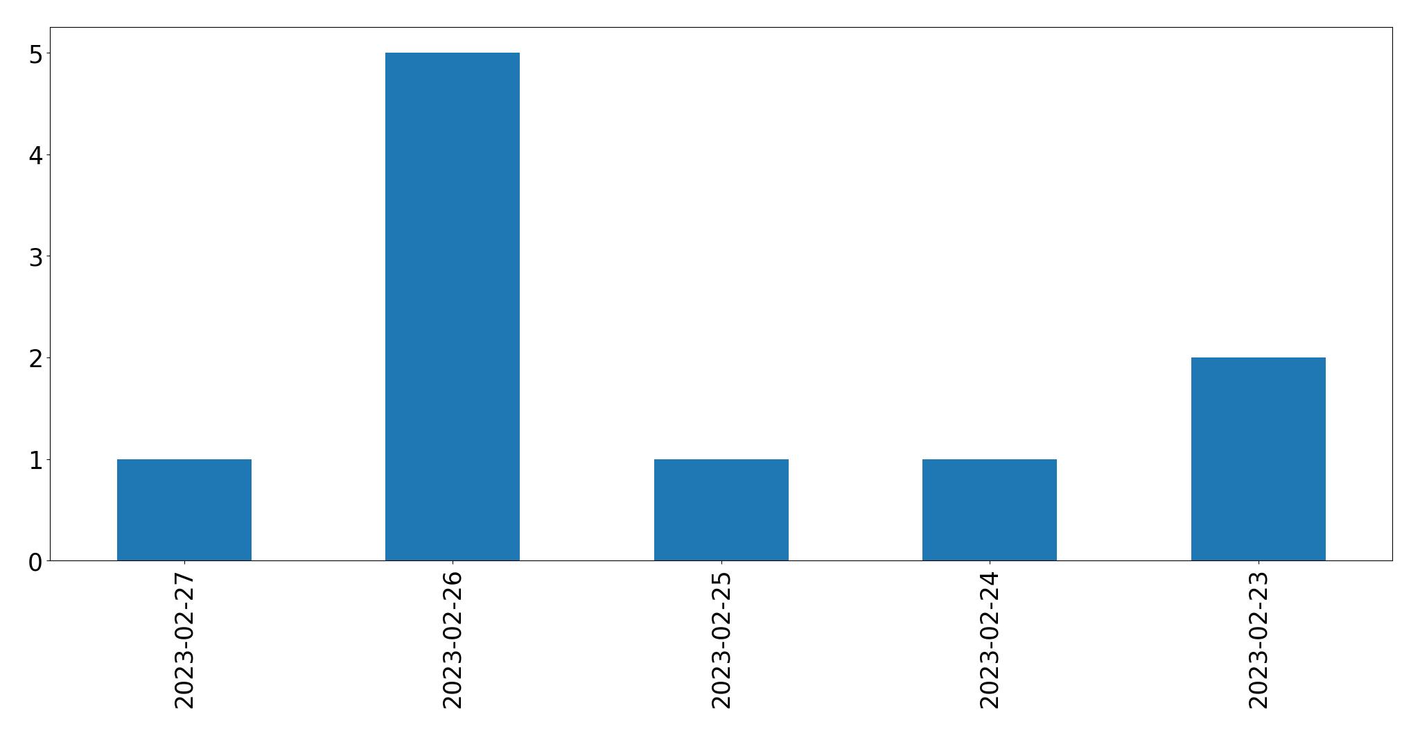 Gunluk tweet grafigi