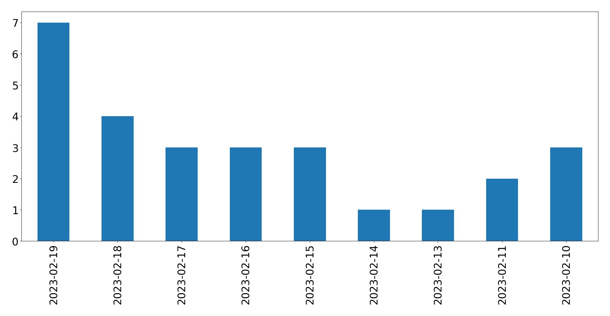 Gráfico de tweets por dia