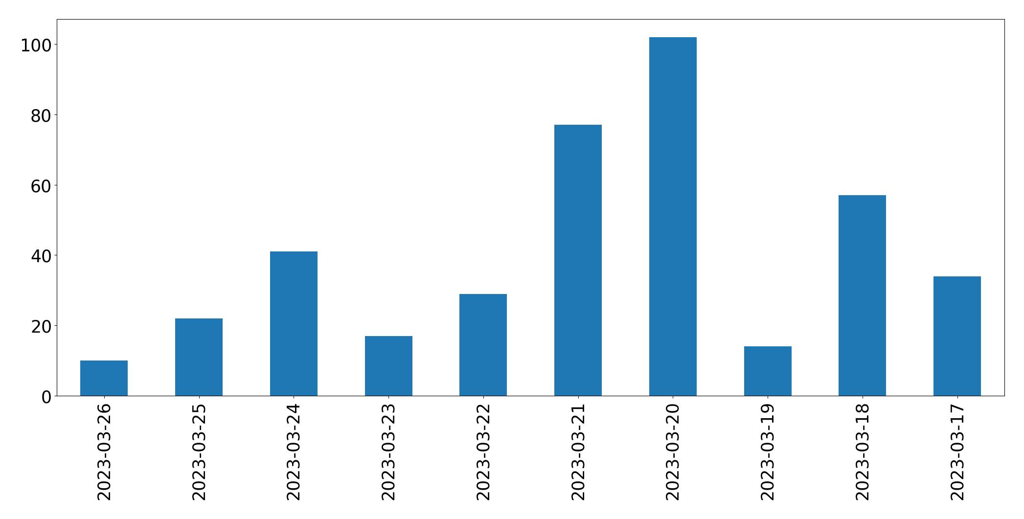 Tweets per day chart