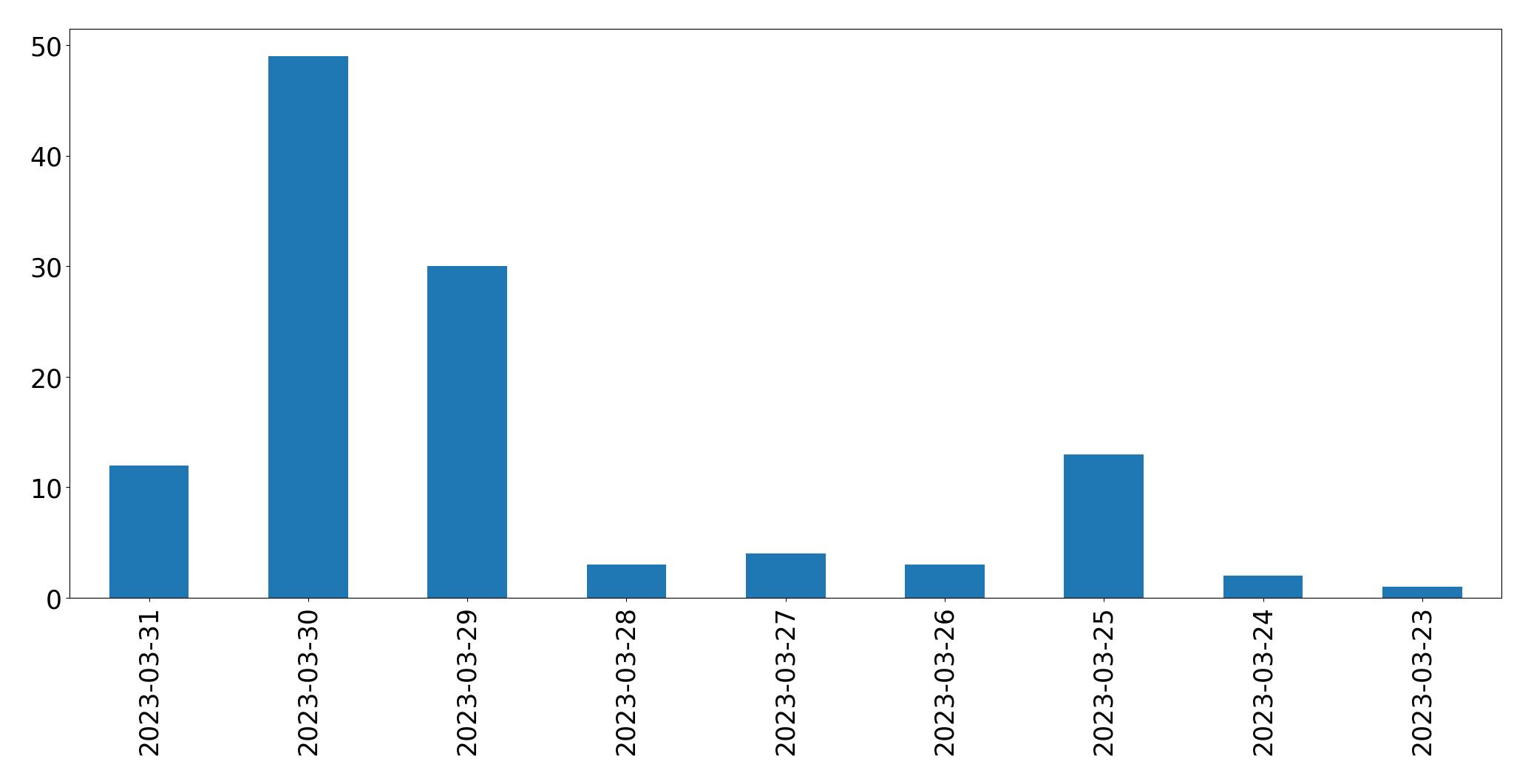 Tweets per day chart