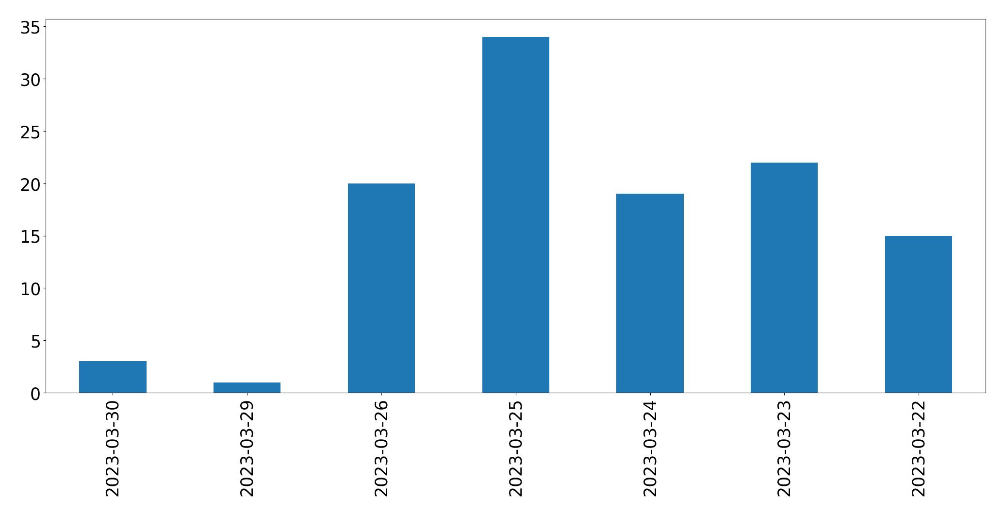 Gunluk tweet grafigi