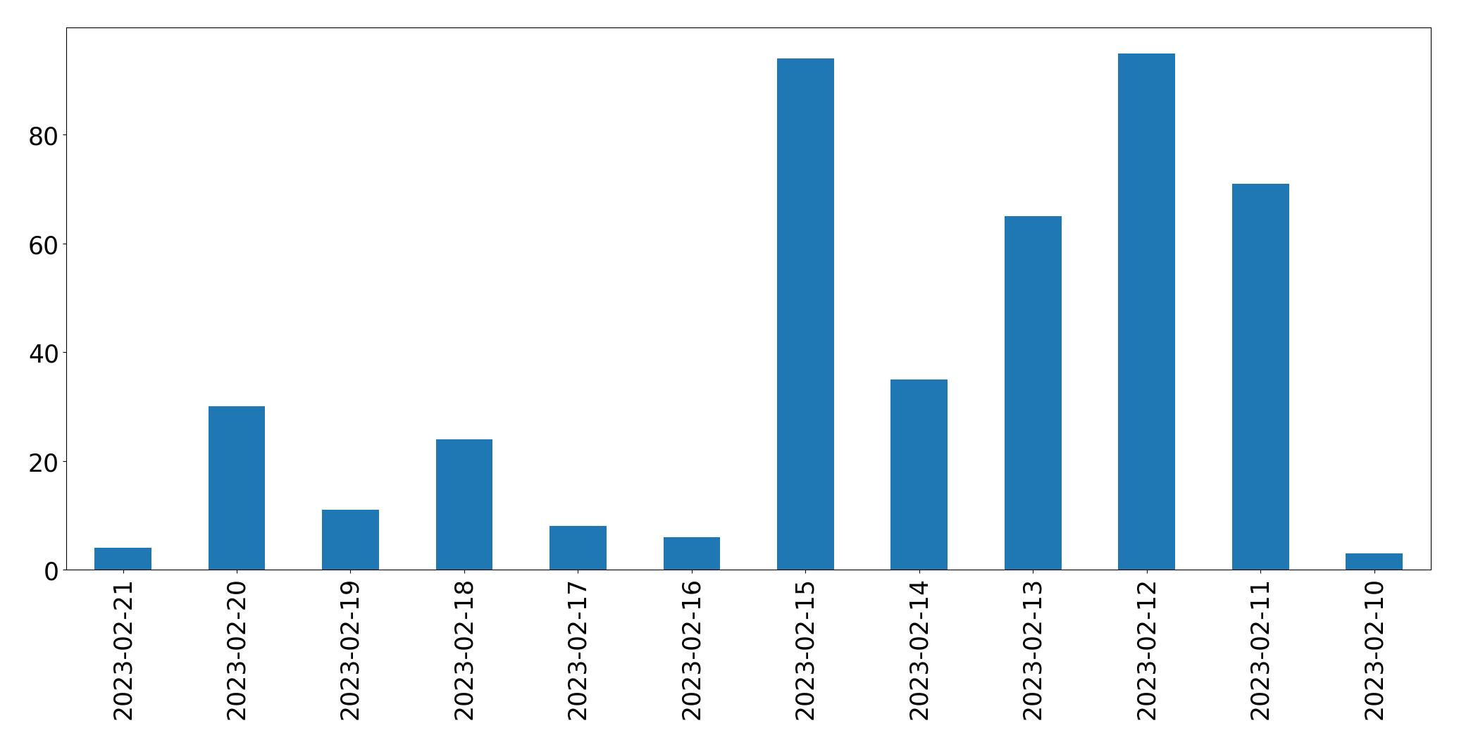Gráfico de tweets por dia