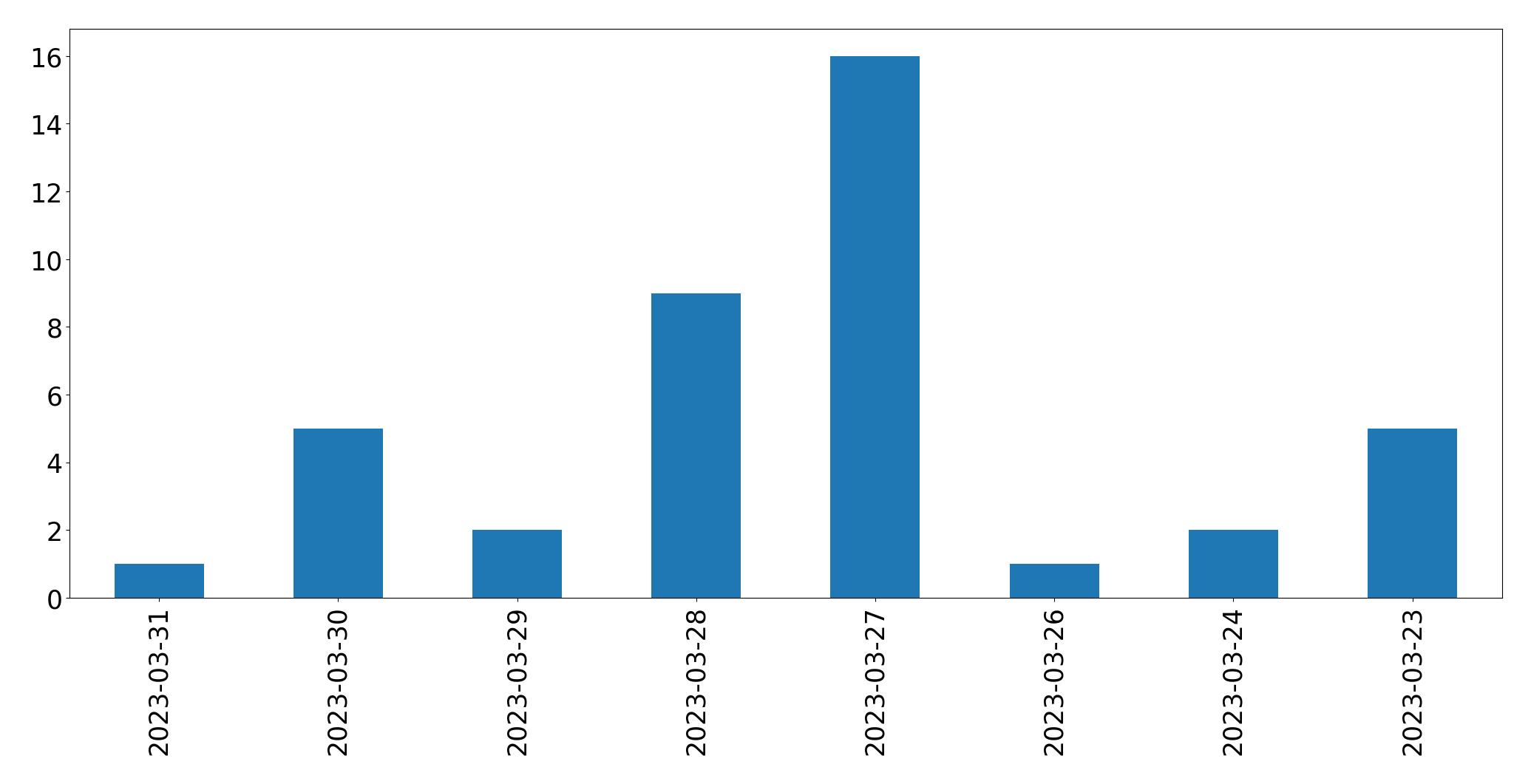 Gráfico de tweets por dia